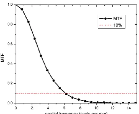 Figure 3-5: System MTF measurement for the prototype CNT micro-CT. 