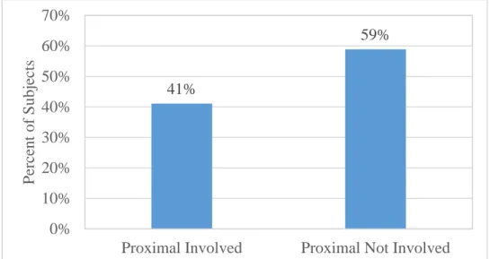 Figure 5: Proximal Surface Involvement. 30 cases had pulp exposures involving the proximal  surface while 43 cases did not