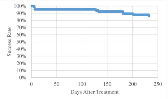 Figure 6: Success Related to Time. Showing the number of success as related to time. 3 failures  were detected at 1 week, the next 2 failures did not occur until 4 months postoperatively