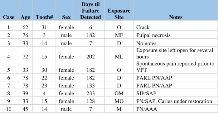 Table 1: Distribution of Teeth. Details showing each failed case including any notes regarding  findings during treatment
