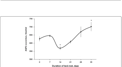Figure 1 Time course of urine volume (mL/24 h), serum total calcium (mmol/L), hematocrit (%), urinary calcium (mmol/24 h) during35 days continuous bed rest