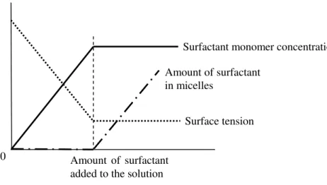 Figure  2.4  The  change  of  surface  tension,  amount  of  surfactant  in  micelles,  and  surfactant monomers as a function of the amount of surfactant added to the solution