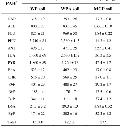 Table 3.1 Concentrations of PAHs in soil samples used in desorption experiments 
