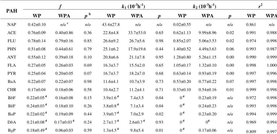 Table 3.2 Fitted kinetic parameter values a  for the WP and WPA soils 
