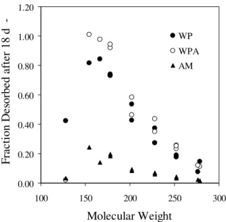 Figure  3.3  Fraction  of  PAH  desorbed  after  18  d  vs.  molecular  weight  for  various  soil  samples