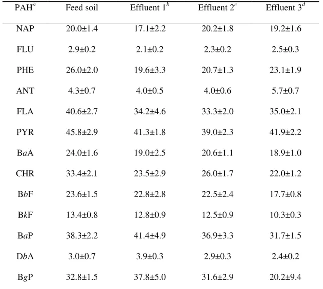 Table 4.1 Concentrations of PAHs in the feed soil or effluent slurry of the reactor. 