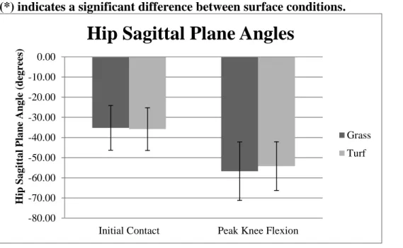 Figure 7.  Means and standard deviations (SD) of hip sagittal plane angles at initial  contact and peak knee flexion on natural grass and artificial turf surfaces