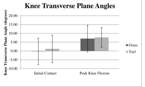 Figure 12.  Means and standard deviations (SD) of knee transverse plane angles at  initial contact and peak knee flexion on natural grass and artificial turf surfaces