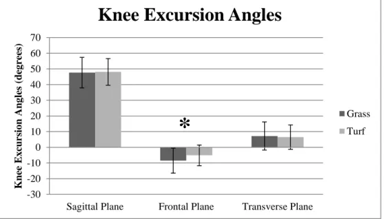 Figure 14.  Means and standard deviations (SD) of knee angles from initial contact to  peak knee flexion (excursion values) on natural grass and artificial turf surfaces