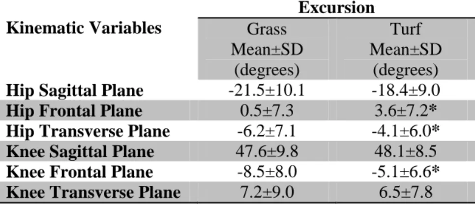 Table 3. Means and standard deviations (SD) of hip and knee kinematic variables from  initial contact to peak knee flexion (excursion values) during a jump landing cutting  task on natural grass and artificial turf surfaces