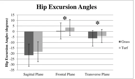 Figure 3.  Means and standard deviations (SD) of hip angles from initial contact to peak  knee flexion (excursion values) on natural grass and artificial turf surfaces