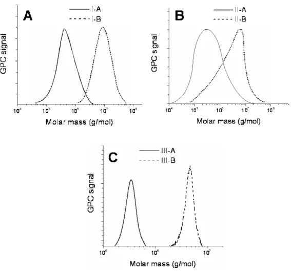 Figure  2.1.  GPC-MALLS  traces  of  the  poly(alkyl  acrylate)  and  poly(alkyl  methacrylate)-based  backbones  and  their  corresponding  PBA  brushes