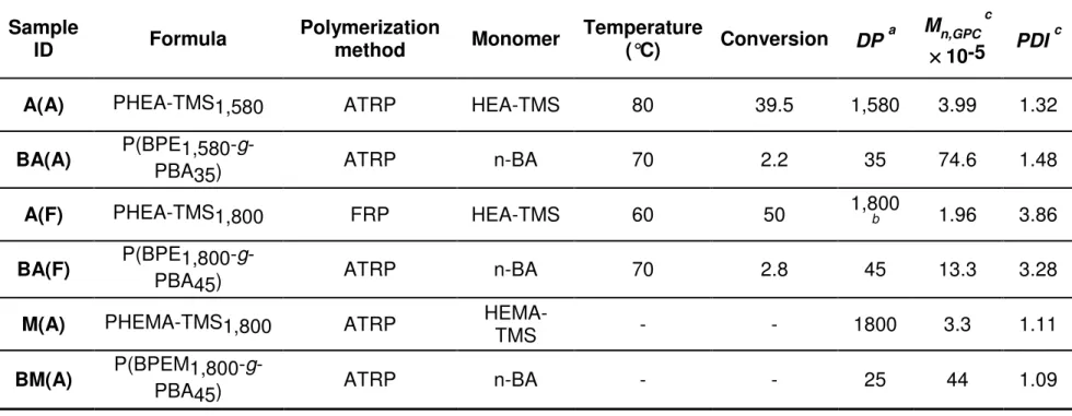 Table 2.1. Reaction conditions and characterization of PBA brush polymers. 