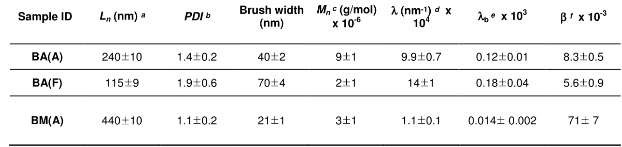 Table 2.2. Length and branching analysis results for poly(alkyl acrylate) and poly(alkyl methacrylate)-based PBA  brush polymers