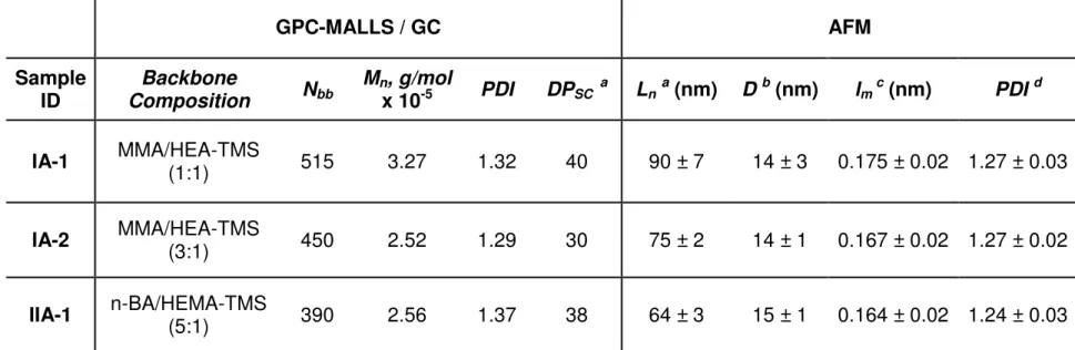 Table 2.4. Summary of molecular characterization results of gradient brush copolymers