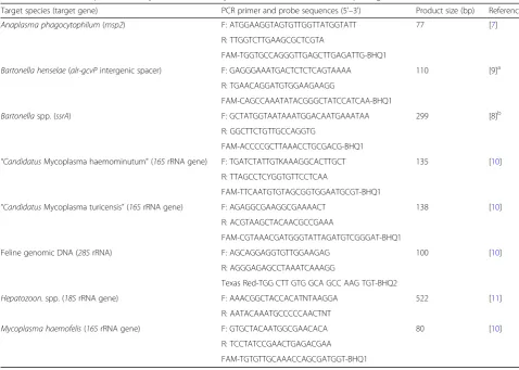 Table 1 Details of the qPCR/PCR assays used in the study for the detection of tick-borne pathogens