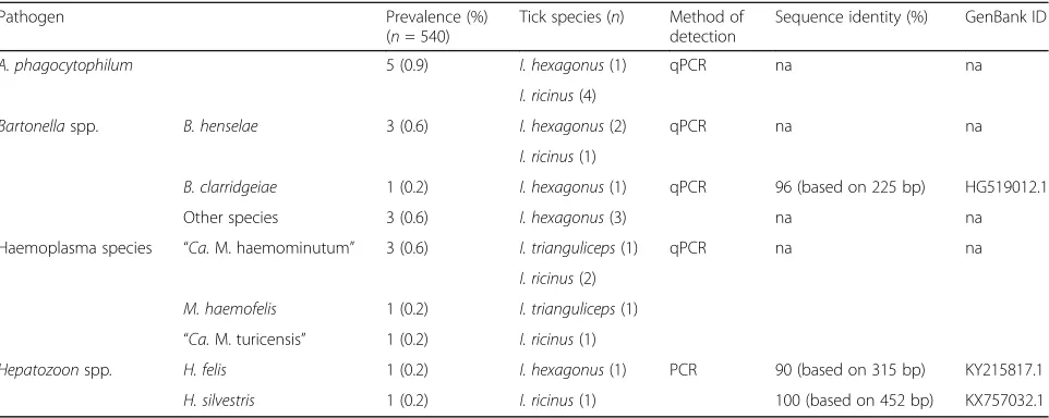 Table 3 Prevalence, tick species identified, method of detection, sequence identity and sequence identity information