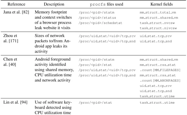Table 2.1: Selected attacks leveraging storage side channels in the procfs file system