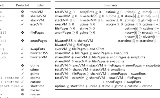 Table 2.2: Selected kernel data-structure fields (Linux kernel 3.13) and generated invariants (Section 2.3.2) that reference them