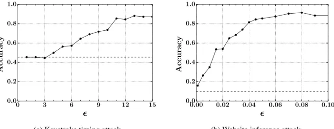 Figure 2.1: Multi-class classifier accuracy under different  settings; dashed horizontal lines show accuracies of blind guesses based only on knowledge of the likelihood of each class