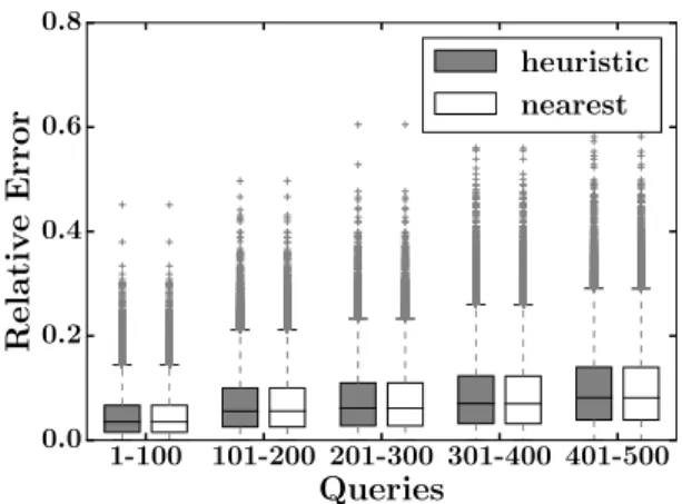 Figure 2.2: Comparison between nearest and heuristic invariant reestablishment for drs field;  = 0.005
