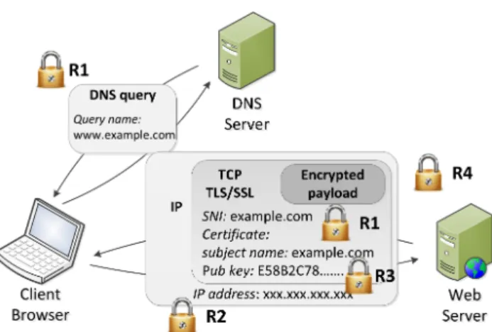 Figure 3.1: In our threat model, the server iden- iden-tity can leak via the client’s DNS query, the SNI field of the client-to-server TLS connection, the server IP address, or the server public keyOur threat model gives the attacker many