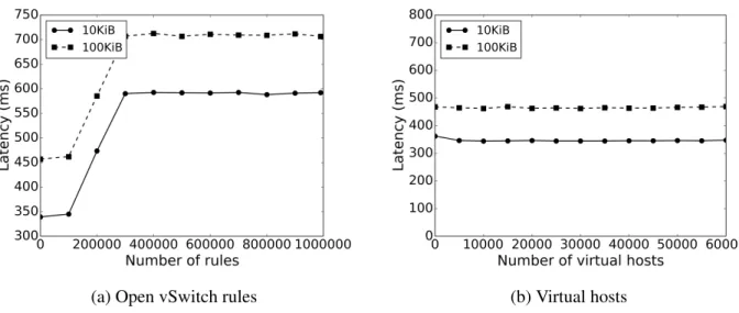 Figure 3.5b shows the performance impact of the number of virtual hosts set up before the connection