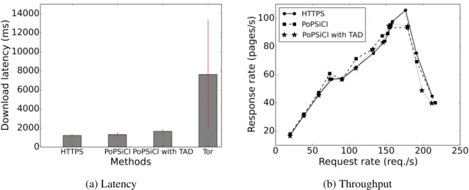 Figure 3.6: Performance of PoPSiCl with traffic-analysis defense (TAD), for retrieving a web page hyperlinking to thirteen objects of total size 474.3KiB