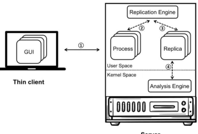 Figure 4.1: Snowman architecture: (1) commu- commu-nicate user inputs and graphical outputs (over the network); (2) record program execution;