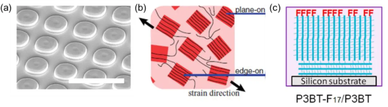 Figure 1.5. Techniques to increase polymer chain alignment in poly(3-alkylthiophene)s (P3ATs)  (and corresponding mobility enhancements): (a) nanopatterning with a polydimethylsiloxane 