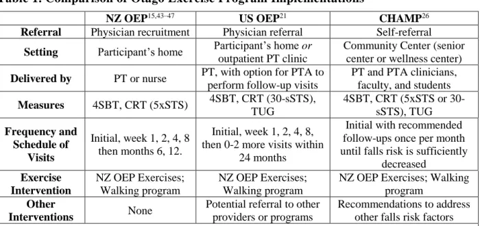 Table 1. Comparison of Otago Exercise Program Implementations 
