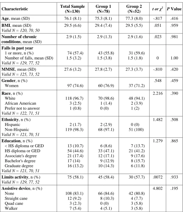 Table 2. Baseline Characteristics of Participants  Characteristic  Total Sample 