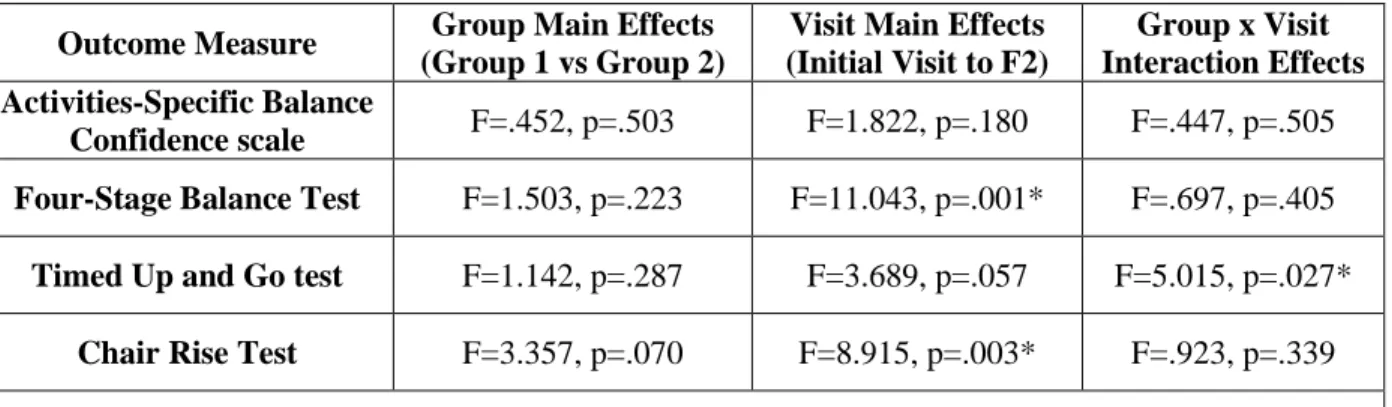 Table 4. Main and Interaction Effects of Group and Visit on 4 Key Outcome Measures   Outcome Measure  Group Main Effects 