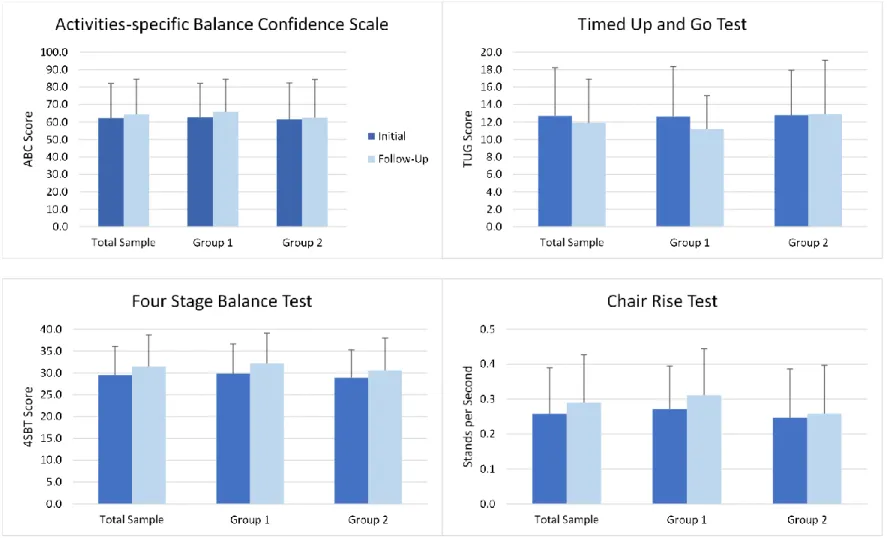 Figure 2. Performance on Key Outcome Measures at Initial and 2nd Follow -up Visits for Total Sample   and Each Group 