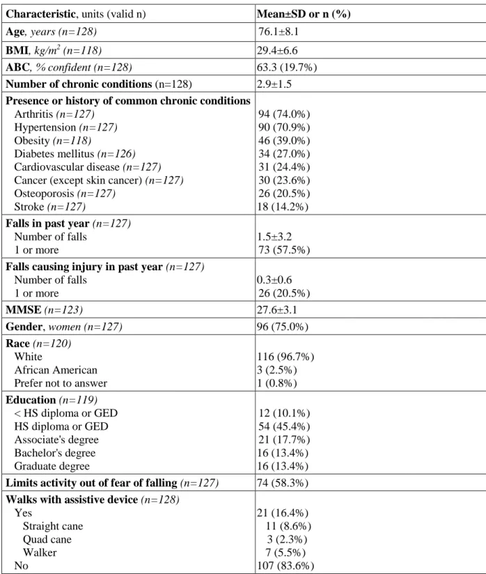Table 5. Baseline Characteristics of Participants (N=128)  Characteristic, units (valid n)  Mean±SD or n (%)  