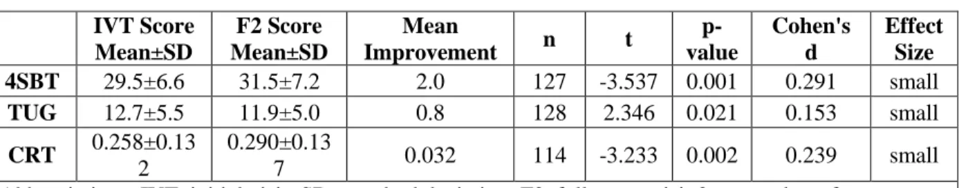 Table 6. Mean Changes in Physical Performance Measures  IVT Score  Mean±SD  F2 Score  Mean±SD  Mean  Improvement  n  t   p-value  Cohen's d  Effect Size  4SBT  29.5±6.6  31.5±7.2  2.0  127  -3.537  0.001  0.291  small  TUG  12.7±5.5  11.9±5.0  0.8  128  2.