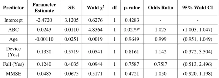 Table 7. Logistic regression analysis of improvement on 4SBT from Initial Visit to  Follow-up Visit 2 