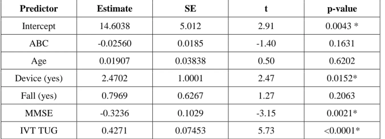 Table 8. Linear regression analysis modeling TUG performance at Follow -up Visit 2 