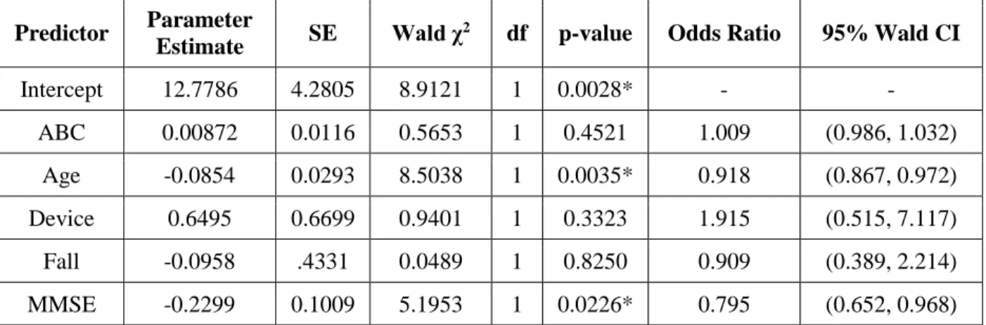Table 9. Logistic regression analysis of improvement on CRT from Initial Visit to  Follow-up Visit 2 