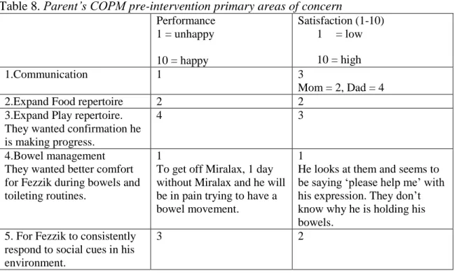 Table 8. Parent’s COPM pre-intervention primary areas of concern  Performance  1 = unhappy  10 = happy  Satisfaction (1-10) 1  = low 10 = high  1.Communication  1  3  Mom = 2, Dad = 4 