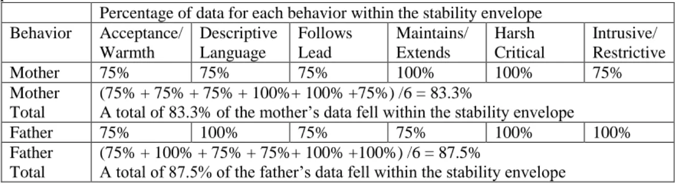 Table 9. Calculations for percentage of data within the stability envelope for baseline,   phase 1 
