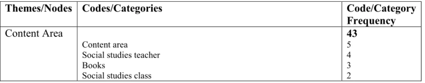 Table 4.1. Themes, Codes, and Code Frequency from Interviews  