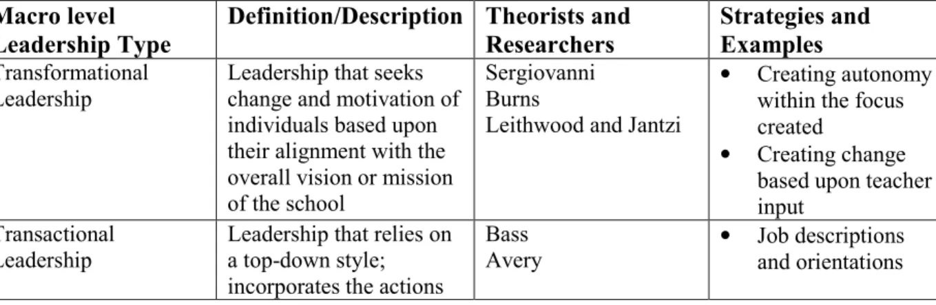 Table 2.2. Macro level Leadership    Macro level 