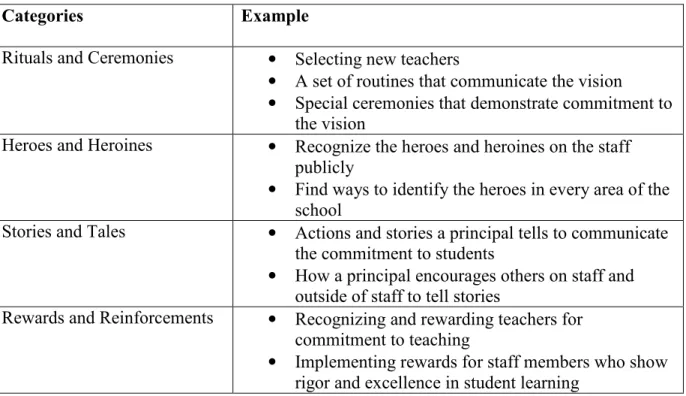 Table 2.3. Four Categories to Assess School Culture   