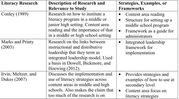 Table 2.5 shows a compilation of the research in literacy leadership and instruction used in this  study