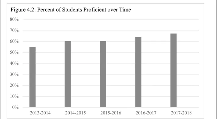 Figure 4.2 Percent of Students Proficient over Time. This bar graph shows the percent of  students that were proficient over the last five years as measured by the NC EOG tests