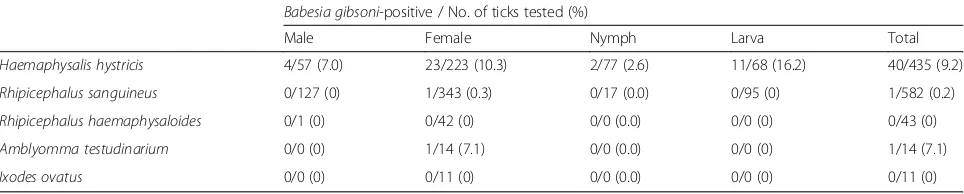 Table 1 Species composition of ticks identified on stray dogs in the North of Taiwan with their respective Babesia gibsoni infection