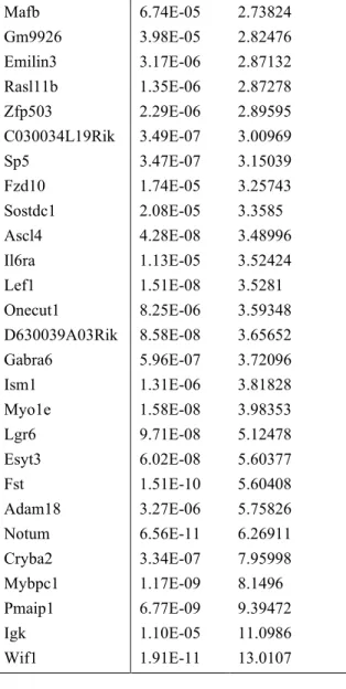 Table 2.1. List of differentially expressed genes in Gsk-3 DKO   mice as compared to M-Cre/Gskα +/- +/-controls