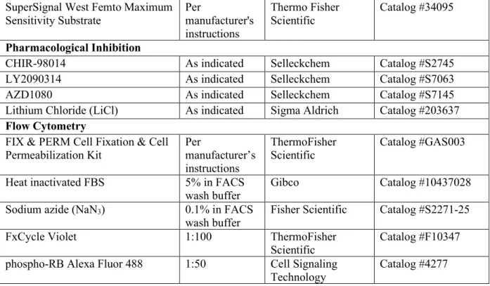 Table 2.2: List of reagents and materials used in Chapter 2 with concentrations, vendor name, and  catalog number listed where applicable