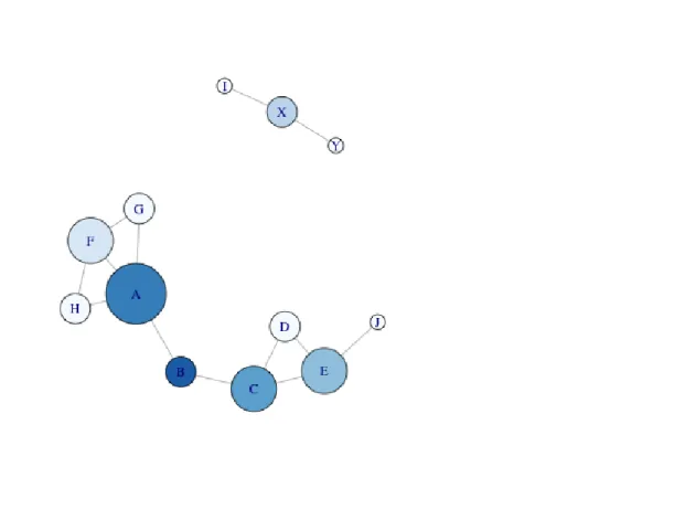 Figure 1: Measures of structural centrality